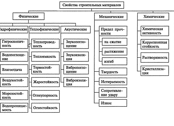 Классификация и основные свойства строительных материалов